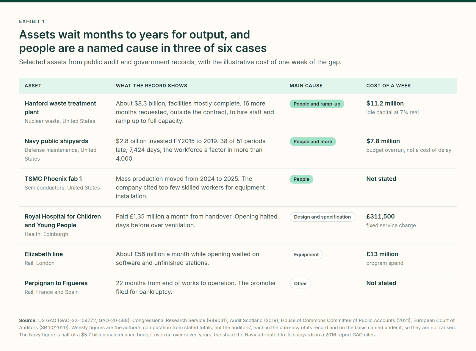 Exhibit 1. A table of six assets from public audit and government records, showing what each record says, the main cause of the wait for output, and the illustrative cost of one week: Hanford waste treatment plant, Navy public shipyards, TSMC Phoenix fab 1, the Royal Hospital for Children and Young People, the Elizabeth line, and Perpignan to Figueres. People are a named cause in three of the six.