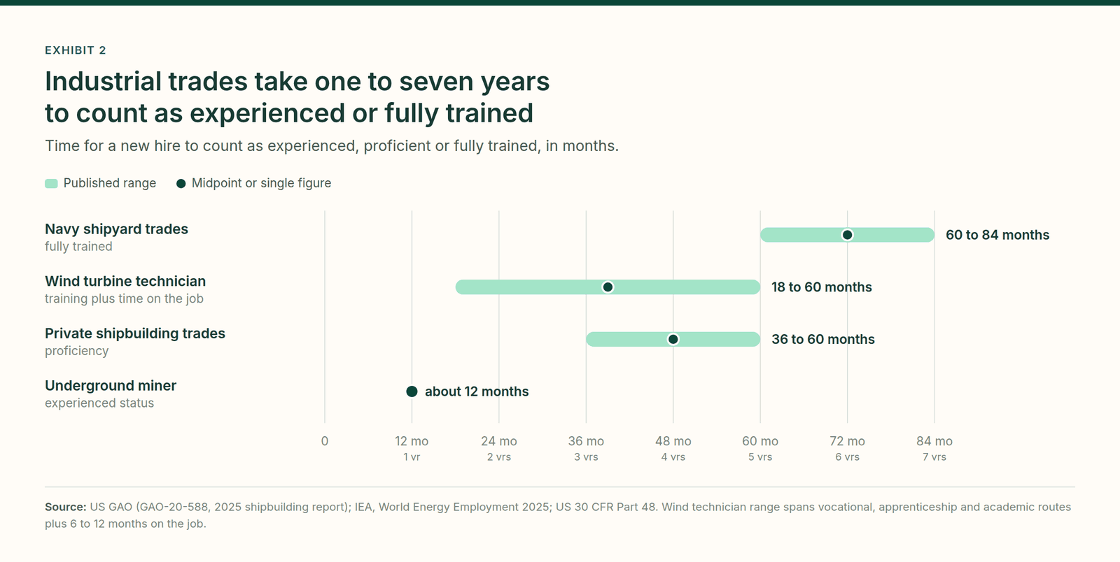 Exhibit 2. A chart of the months a new hire needs to count as experienced or fully trained, by industrial role: Navy shipyard trades 60 to 84 months, wind turbine technician 18 to 60, private shipbuilding trades 36 to 60, underground miner about 12.