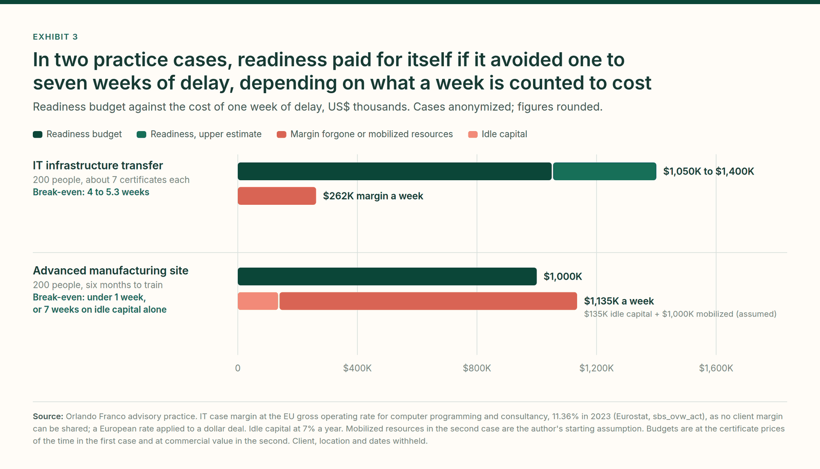 Exhibit 3. A bar chart for two practice cases comparing the readiness budget with the cost of one week of delay, in thousands of US dollars. IT infrastructure transfer: budget 1,050 to 1,400 against 262 a week. Advanced manufacturing site: budget 1,000 against 1,135 a week, of which 135 is idle capital and 1,000 is assumed mobilized resources.