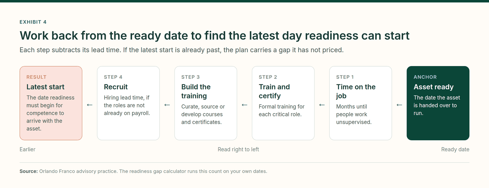 Exhibit 4. A flow that works back from the date the asset is ready, through time on the job, training and certification, building the training and recruiting, to the latest date readiness can start.