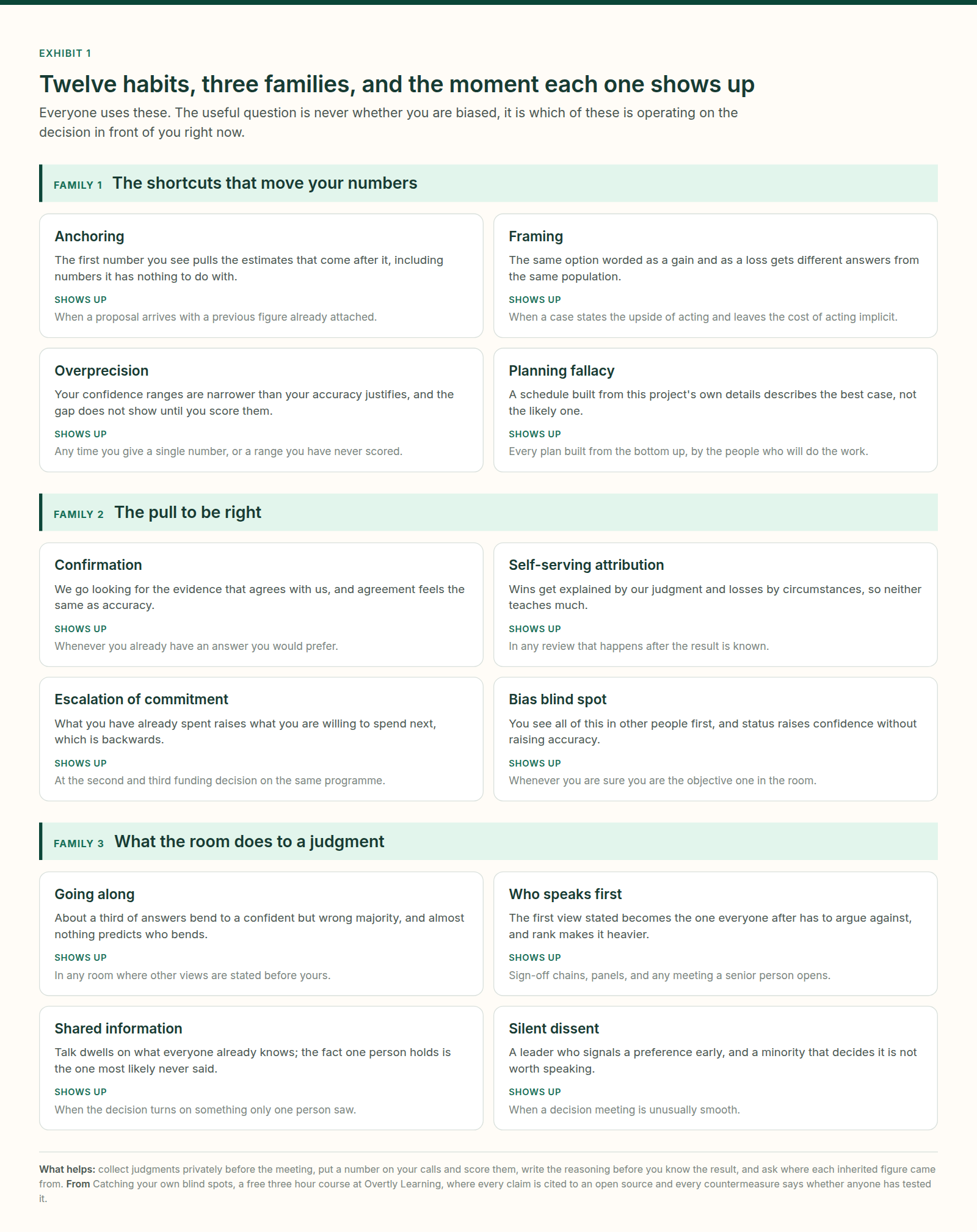 Exhibit 1. A one page summary of the three families of decision bias. Family one, the shortcuts that move your numbers: anchoring, framing, overprecision and the planning fallacy. Family two, the need to be right: confirmation, self-serving attribution, escalation of commitment, and the bias blind spot. Family three, the pull of the group: conformity, who speaks first, shared information, and silent dissent. Each carries one line on what it does to a decision and one on the moment it shows up.