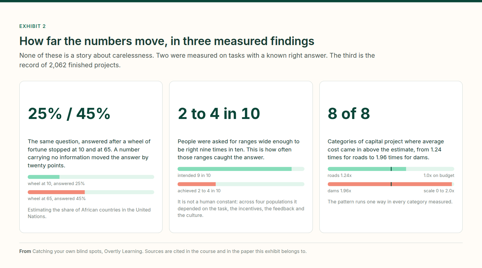 Exhibit 2. Three findings on how far estimates move. A wheel of fortune stopping at 10 produced an average answer of 25 percent against 45 percent for a wheel stopping at 65. Ranges meant to be right nine times in ten caught the answer two to four times in ten. Average capital project costs exceeded estimates in all eight categories measured, from 1.24 times for roads to 1.96 times for dams.